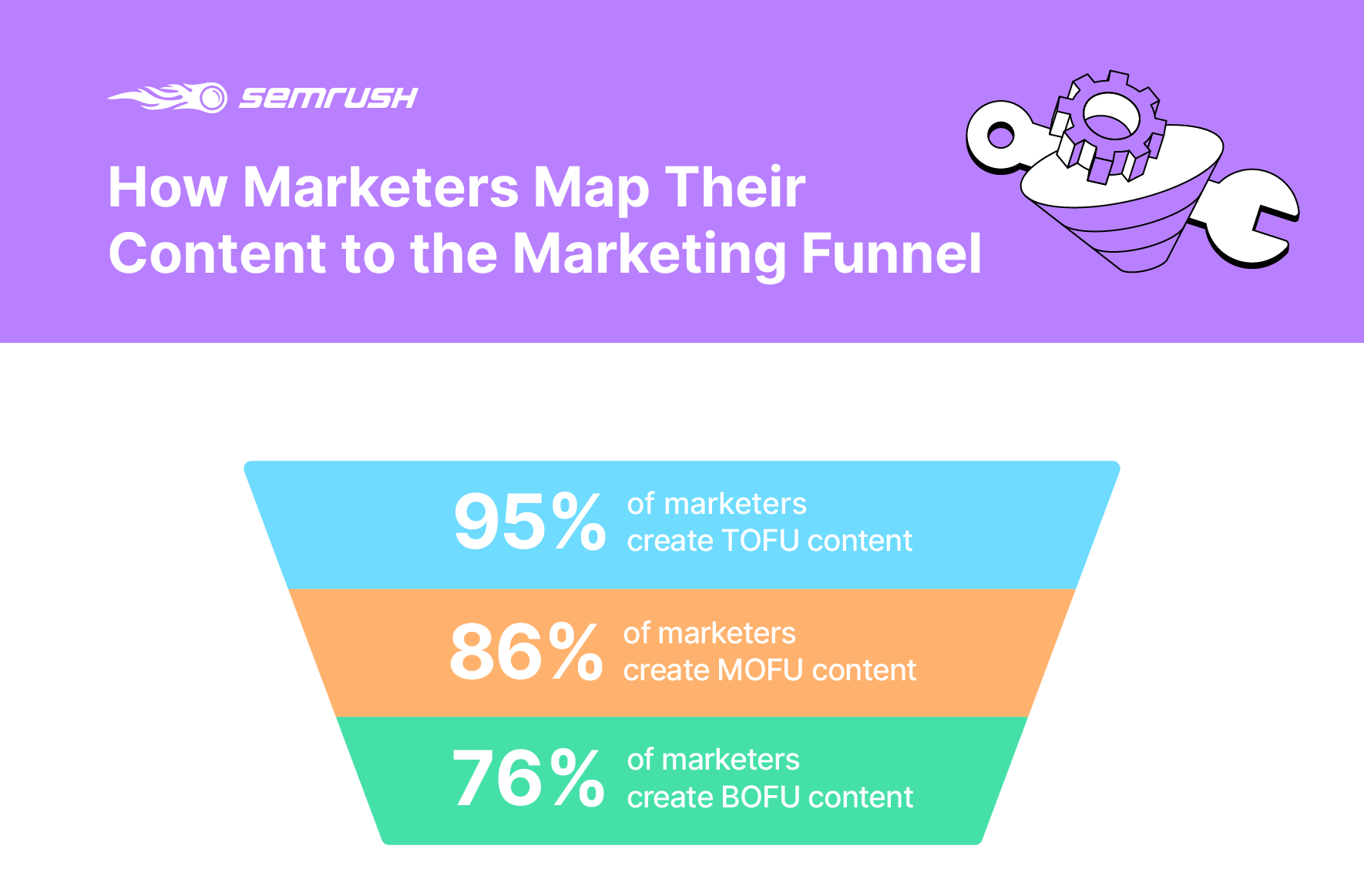 How marketers map their content to the funnel